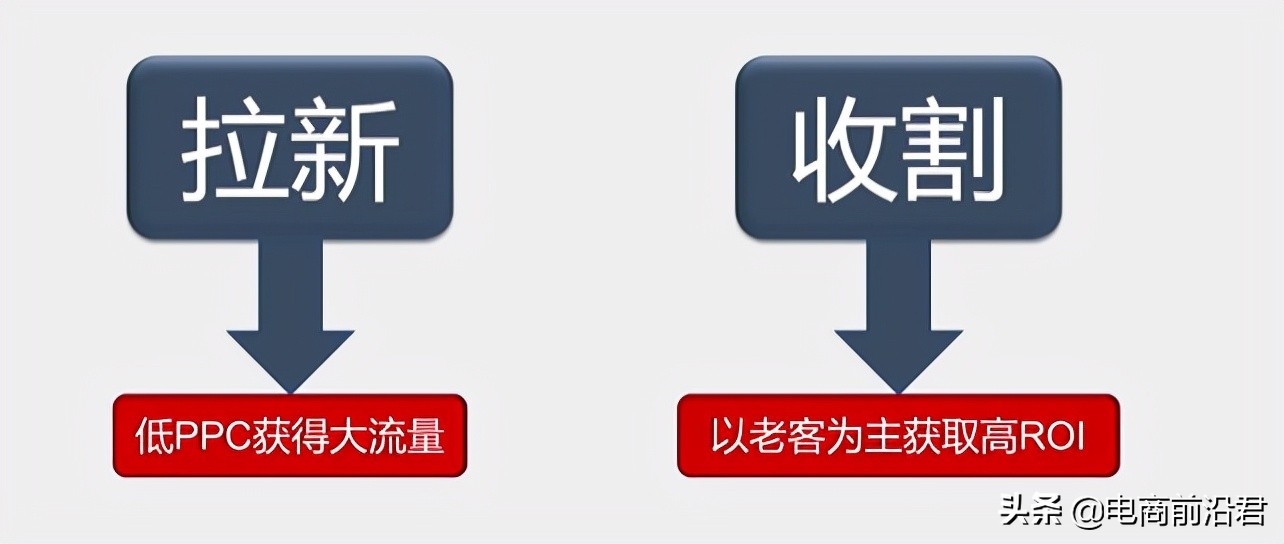 淘宝直通车和超级推荐的正确操作思路，助你快速提升店铺流量转化