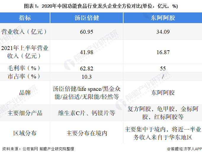 图表1：2020年中国功能食品行业龙头企业全方位对比(单位：亿元，%)