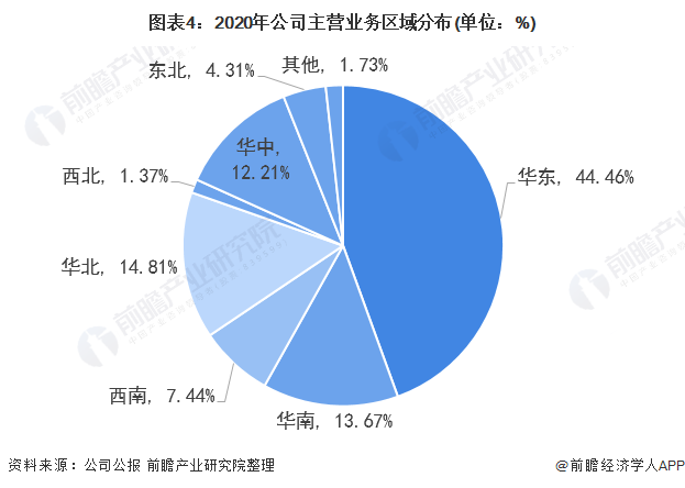 图表4：2020年公司主营业务区域分布(单位：%)