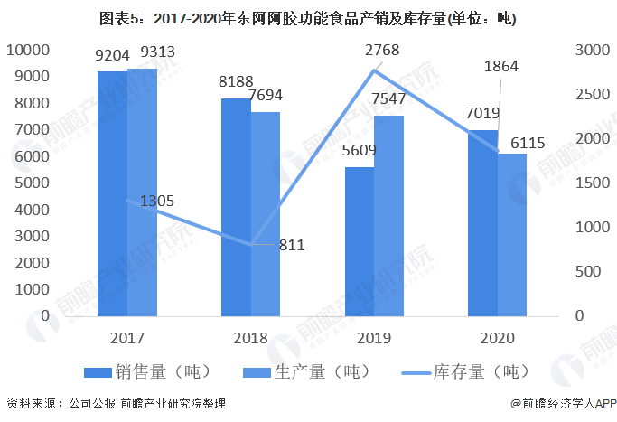 图表5：2017-2020年东阿阿胶功能食品产销及库存量(单位：吨)