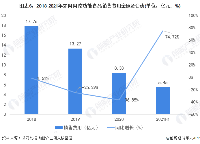 图表6：2018-2021年东阿阿胶功能食品销售费用金额及变动(单位：亿元，%)