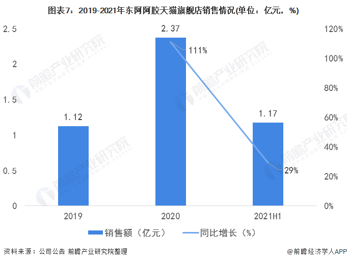 图表7：2019-2021年东阿阿胶天猫旗舰店销售情况(单位：亿元，%)