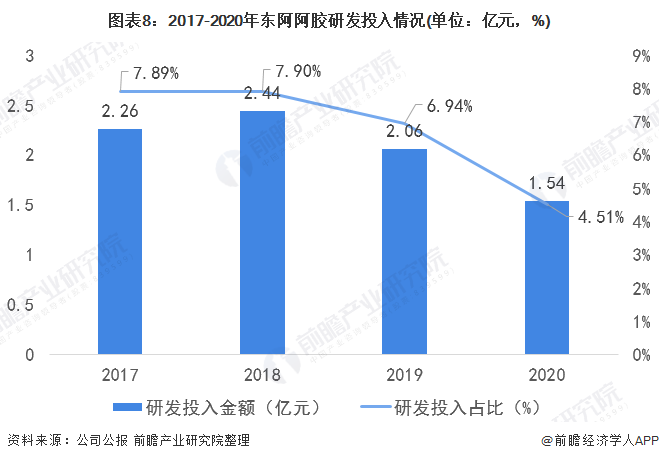 图表8：2017-2020年东阿阿胶研发投入情况(单位：亿元，%)