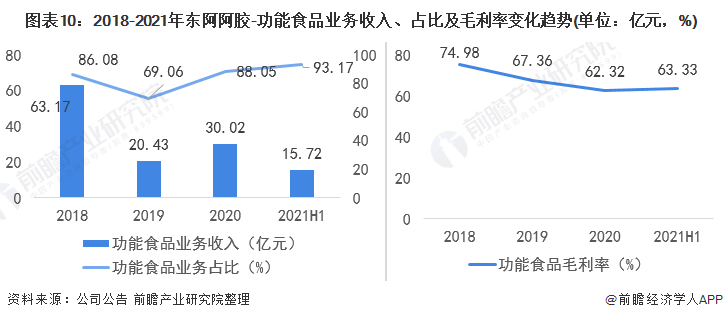 图表10：2018-2021年东阿阿胶-功能食品业务收入、占比及毛利率变化趋势(单位：亿元，%)