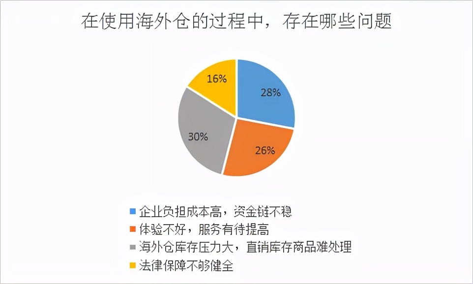 仓库吸血、断货弃货，卖家掉入旺季“天坑”