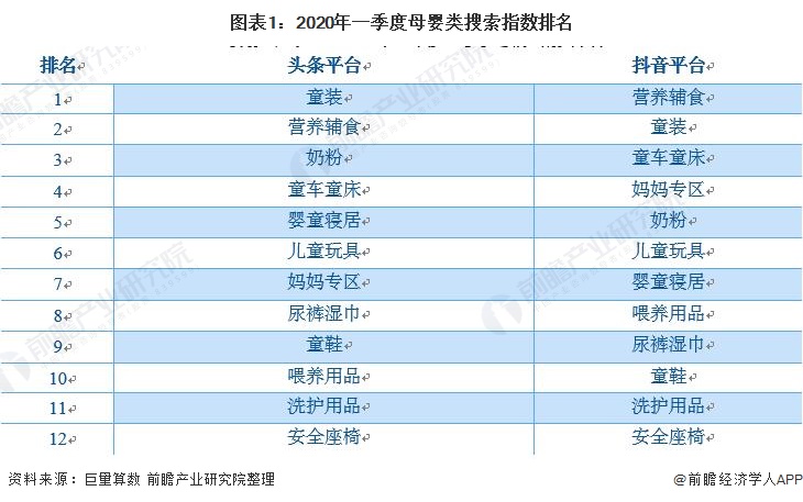 图表1：2020年一季度母婴类搜索指数排名