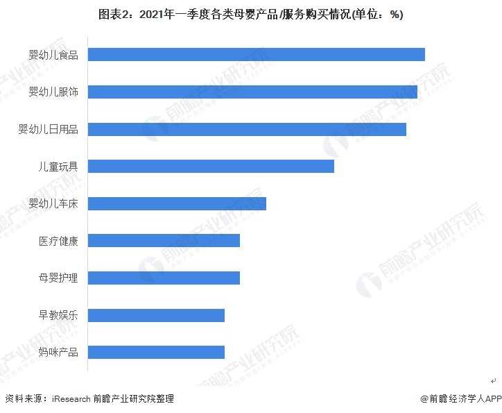 图表2：2021年一季度各类母婴产品/服务购买情况(单位：%)