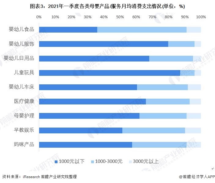 图表3：2021年一季度各类母婴产品/服务月均消费支出情况(单位：%)