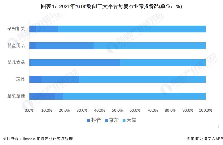 图表4：2021年“618”期间三大平台母婴行业带货情况(单位：%)