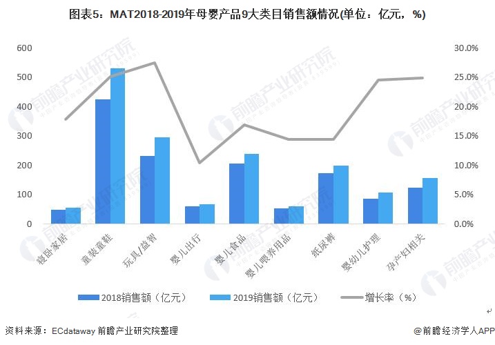 图表5：MAT2018-2019年母婴产品9大类目销售额情况(单位：亿元，%)