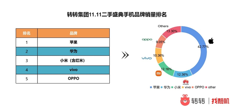 华为、苹果，为何“盯”上二手机？