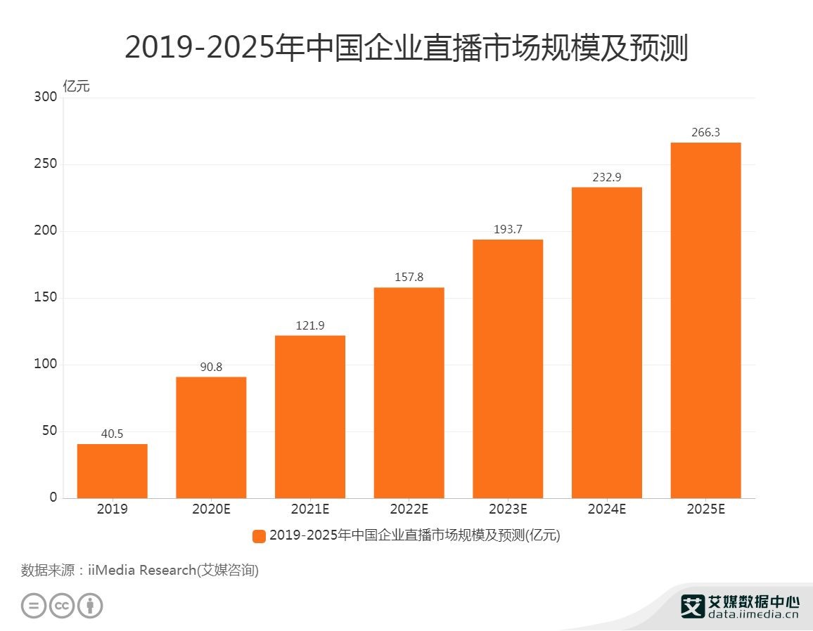 企业直播中场战事：270万家用户企业会选择谁？