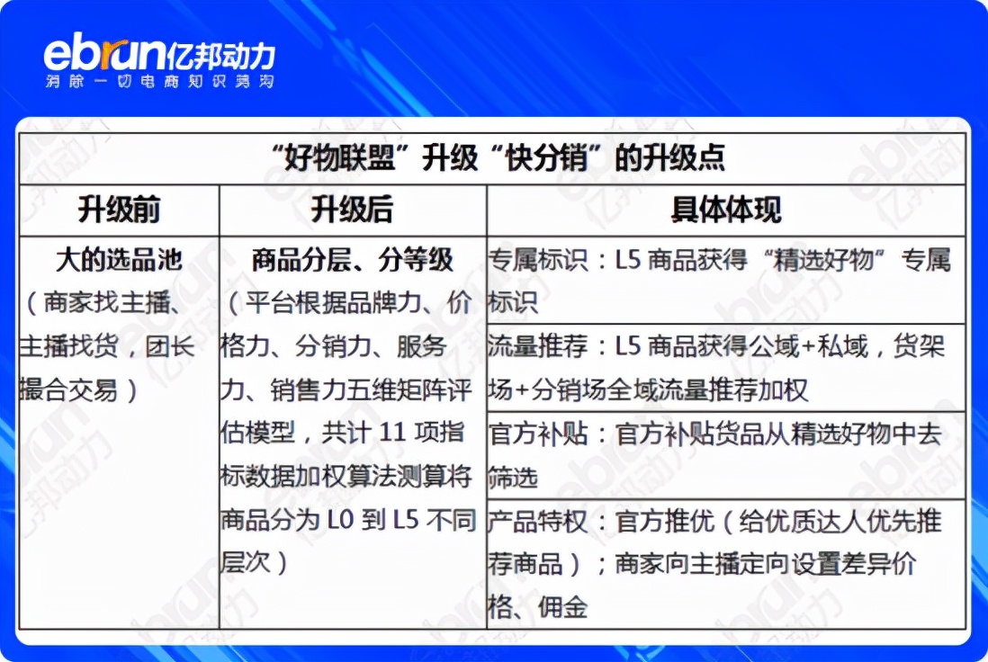 好物联盟升级为“快分销”，快手电商野望进展到哪一步了？