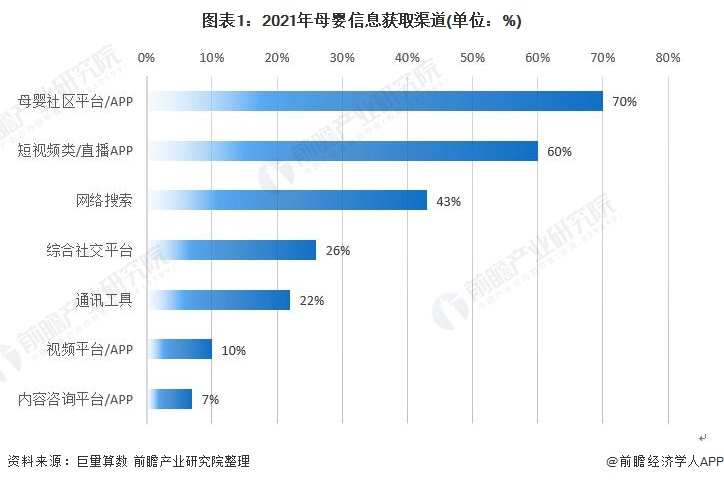 图表1：2021年母婴信息获取渠道(单位：%)