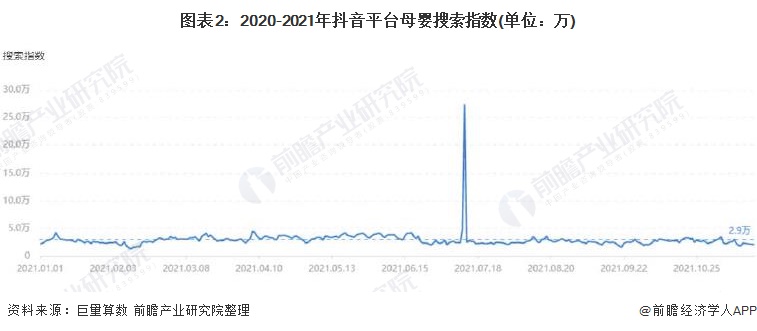 图表2：2020-2021年抖音平台母婴搜索指数(单位：万)