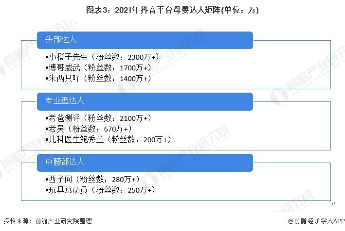 图表3：2021年抖音平台母婴达人矩阵(单位：万)