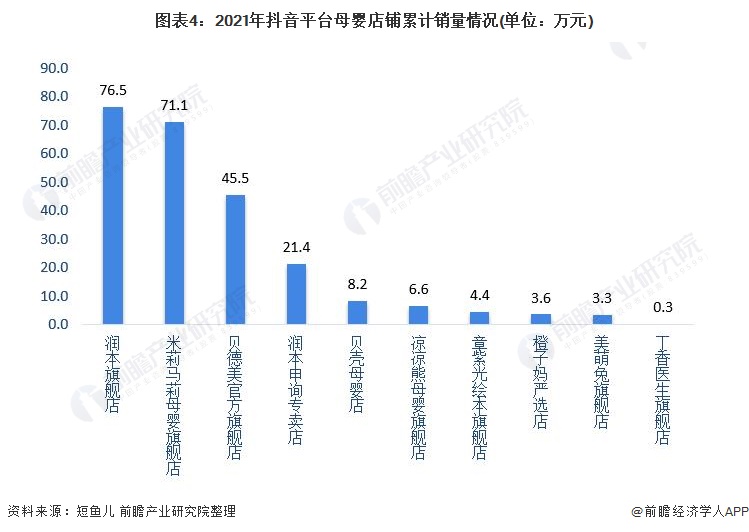 图表4：2021年抖音平台母婴店铺累计销量情况(单位：万元)