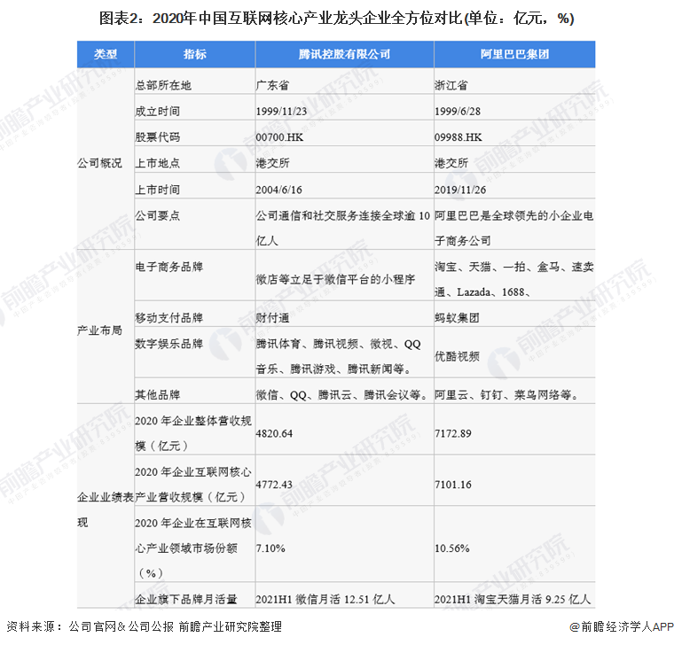 图表2：2020年中国互联网核心产业龙头企业全方位对比(单位：亿元，%)