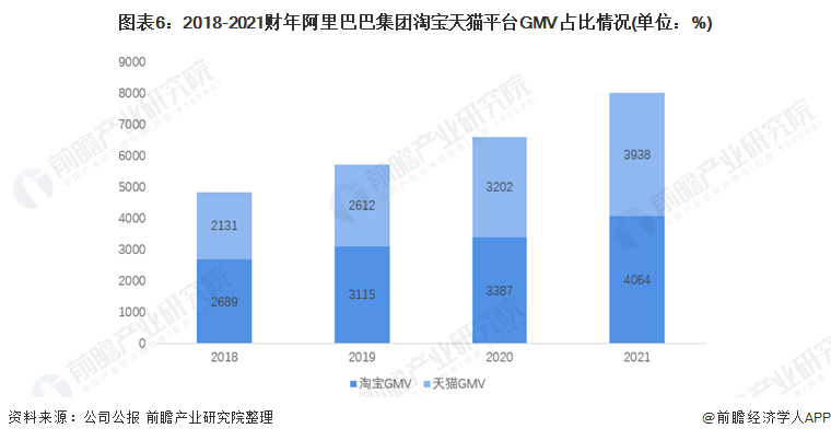 图表6:2018-2021财年阿里巴巴集团淘宝天猫平台gmv占比情况(单位)