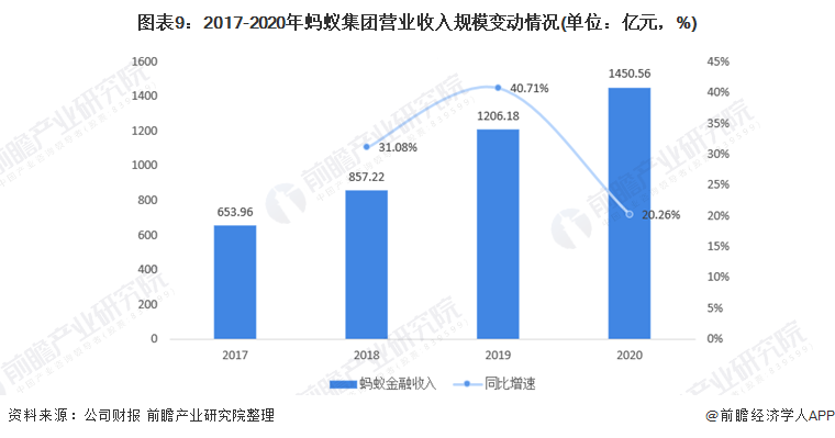 图表9：2017-2020年蚂蚁集团营业收入规模变动情况(单位：亿元，%)