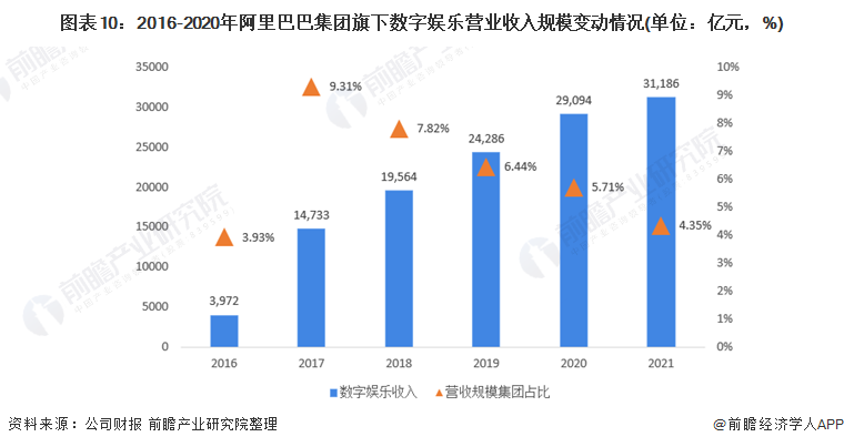 图表10：2016-2020年阿里巴巴集团旗下数字娱乐营业收入规模变动情况(单位：亿元，%)