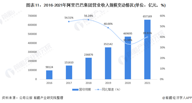 图表11:2016-2021年阿里巴巴集团营业收入规模变动情况(单位:亿元)