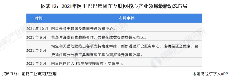 图表12：2021年阿里巴巴集团在互联网核心产业领域最新动态布局