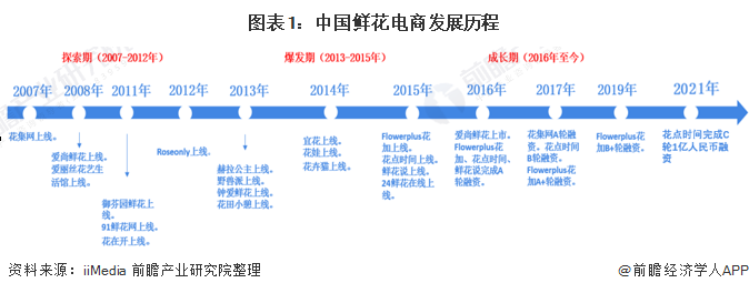 图表1：中国鲜花电商发展历程