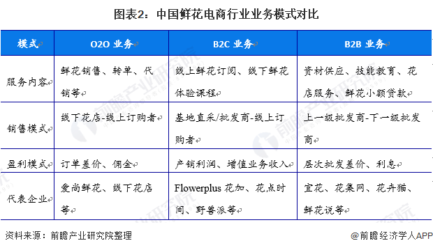 图表2：中国鲜花电商行业业务模式对比