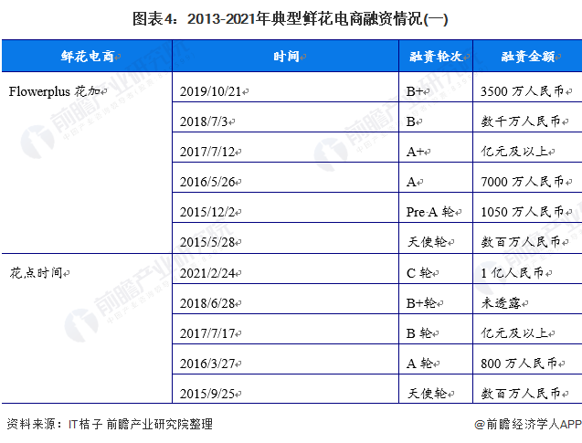 图表4：2013-2021年典型鲜花电商融资情况(一)