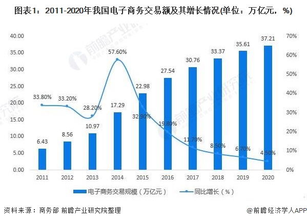 图表1：2011-2020年我国电子商务交易额及其增长情况(单位：万亿元，%)