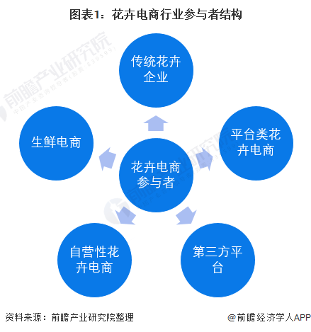 图表1：花卉电商行业参与者结构