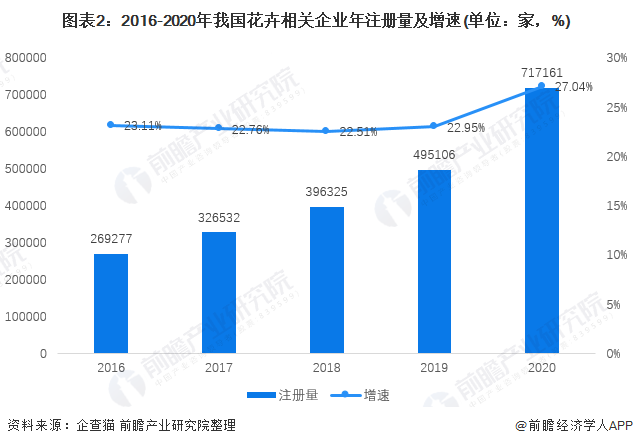 图表2：2016-2020年我国花卉相关企业年注册量及增速(单位：家，%)