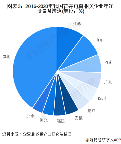 图表3：2016-2020年我国花卉电商相关企业年注册量及增速(单位：%)