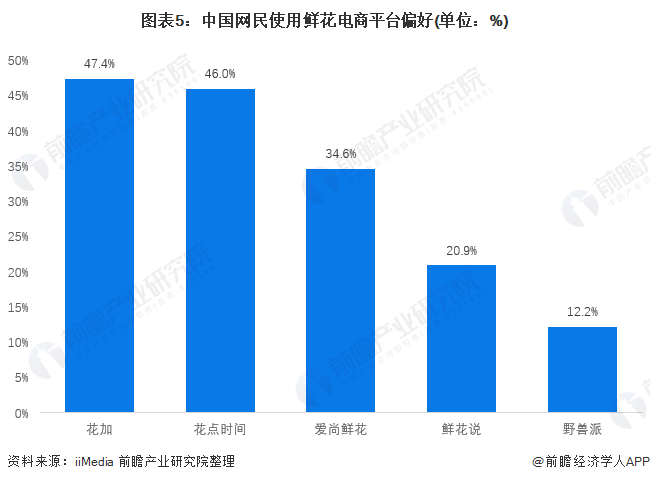 图表5：中国网民使用鲜花电商平台偏好(单位：%)