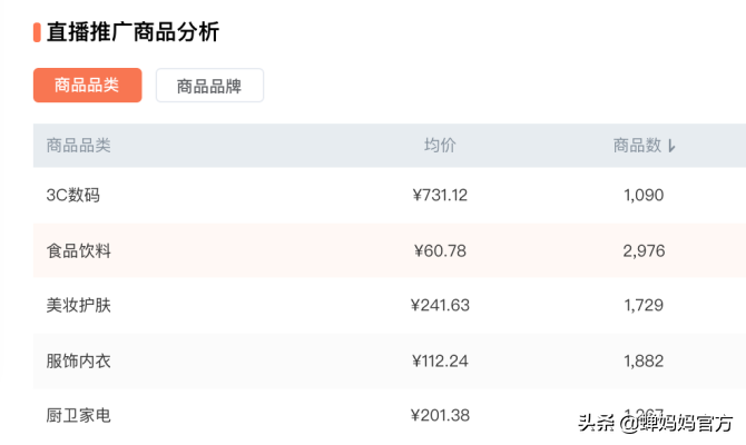 2021年度抖音带货榜罗永浩第一，朱梓骁张庭贾乃亮戚薇等表现不俗