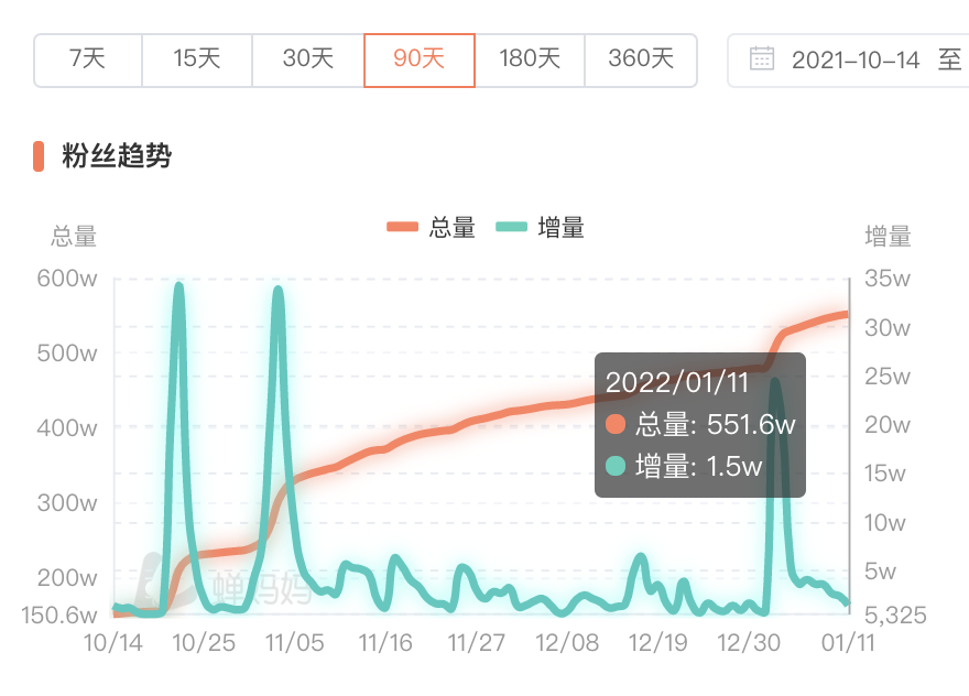 3个月涨粉400万，开播带货百万，美妆赛道再现黑马！