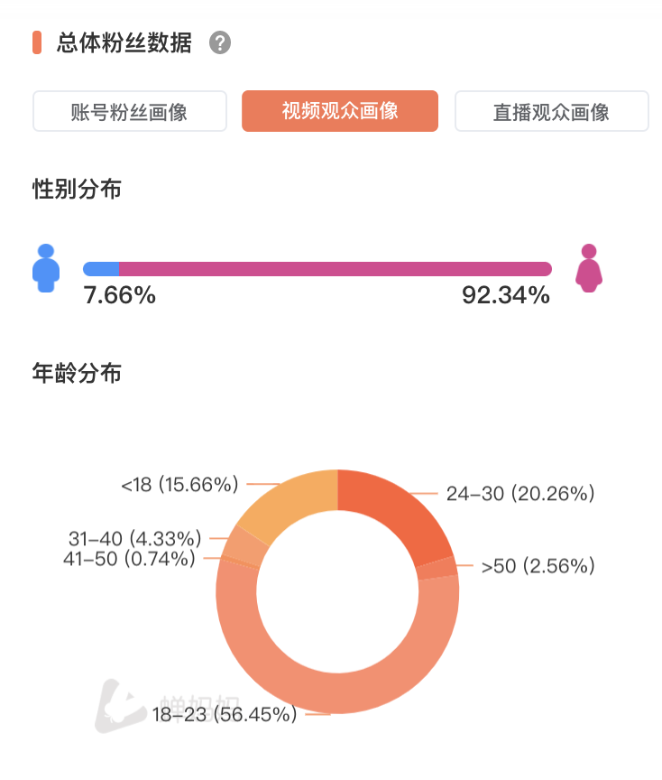 3个月涨粉400万，开播带货百万，美妆赛道再现黑马！