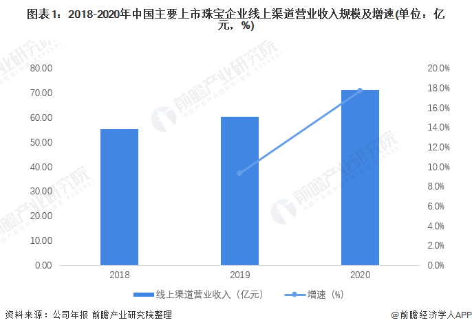 图表1：2018-2020年中国主要上市珠宝企业线上渠道营业收入规模及增速(单位：亿元，%)