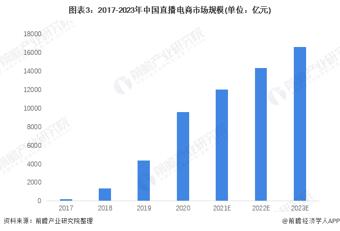图表3：2017-2023年中国直播电商市场规模(单位：亿元)