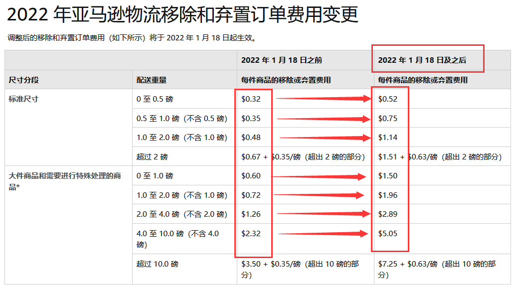 负重加剧！1月18日起，亚马逊费用迎新上涨，还有隐性成本易忽视