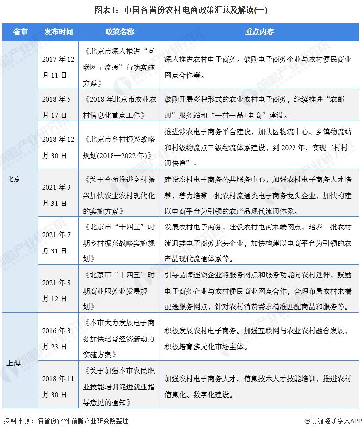 图表1：中国各省份农村电商政策汇总及解读(一)