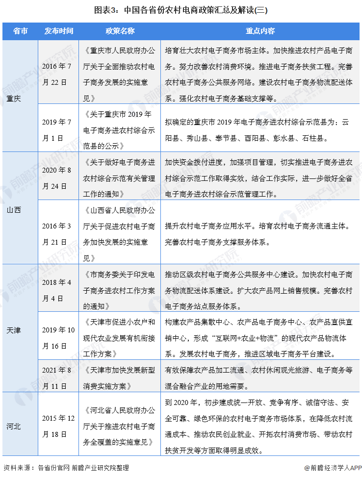 图表3：中国各省份农村电商政策汇总及解读(三)