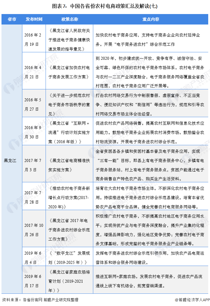 图表7：中国各省份农村电商政策汇总及解读(七)