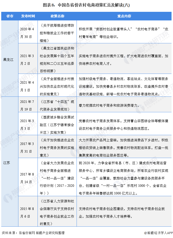 图表8：中国各省份农村电商政策汇总及解读(八)