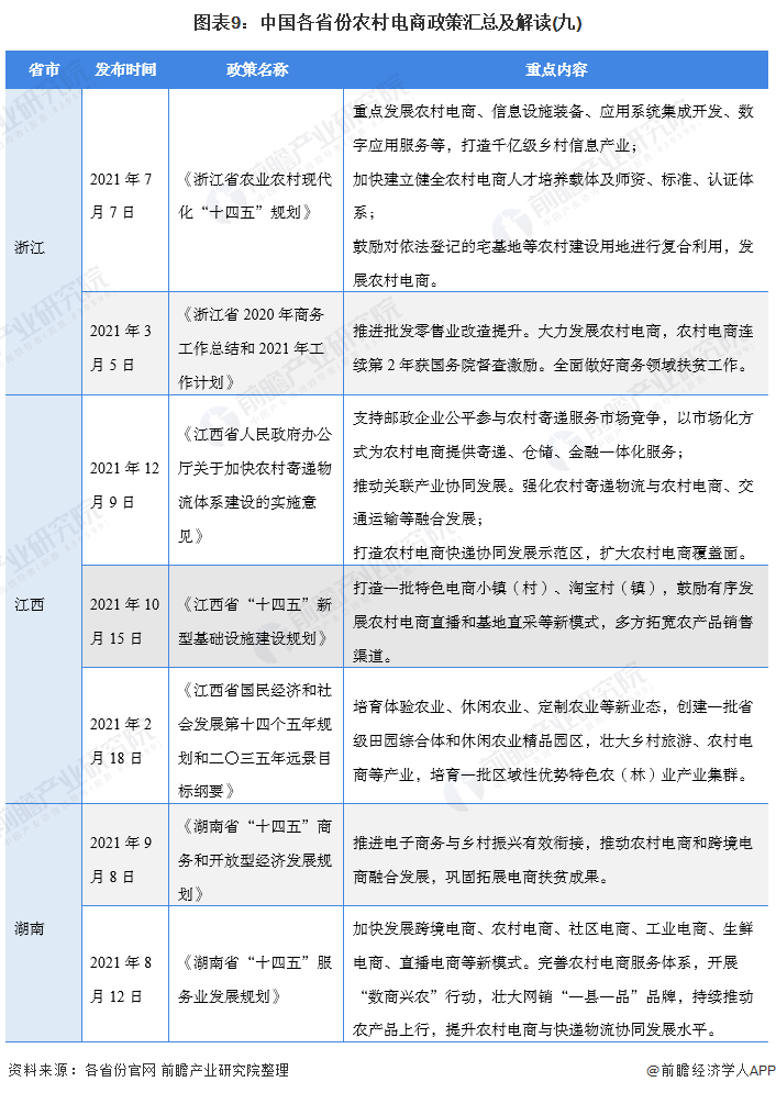 图表9：中国各省份农村电商政策汇总及解读(九)