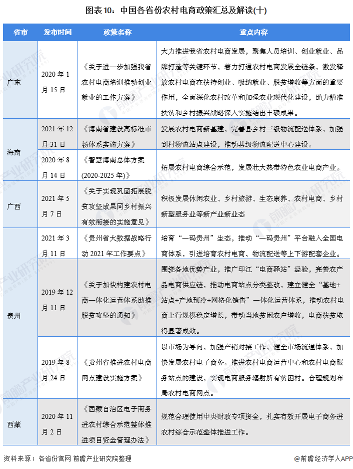 图表10：中国各省份农村电商政策汇总及解读(十)