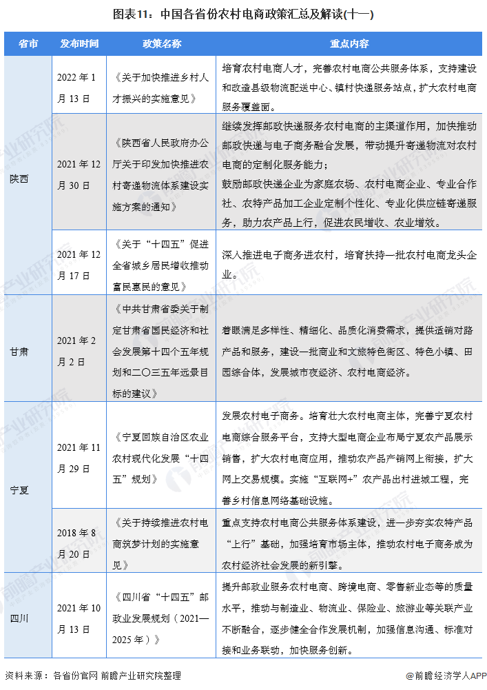 图表11：中国各省份农村电商政策汇总及解读(十一)