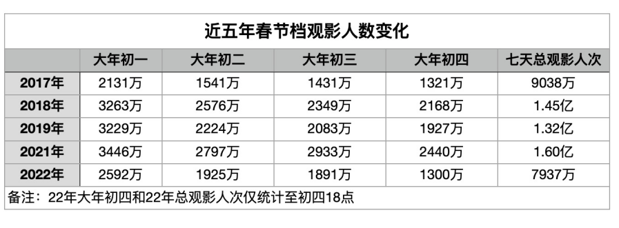 2022年的春节假期，消费者们都在如何“花钱”