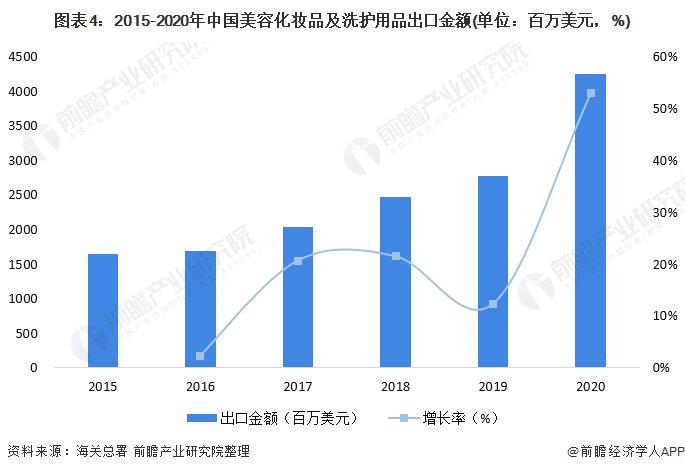 图表4：2015-2020年中国美容化妆品及洗护用品出口金额(单位：百万美元，%)